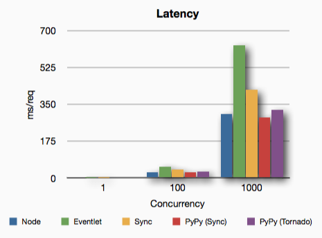 Python vs. PyPy vs. Node.js - Latency Benchmark