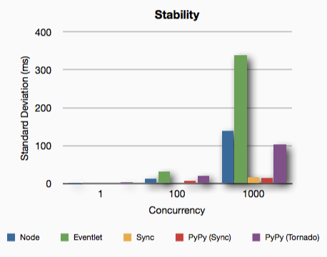 Python vs. PyPy vs. Node.js - Stability Benchmark