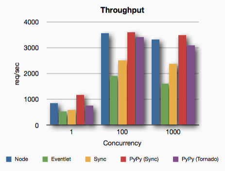 Python vs. PyPy vs. Node.js - Throughput Benchmark
