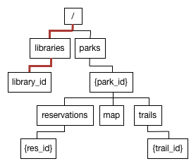 Falcon web framework tree-based routing engine